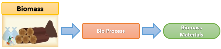 Areas in Recycling technologies.(Biomass) Select an area for more information on that area.