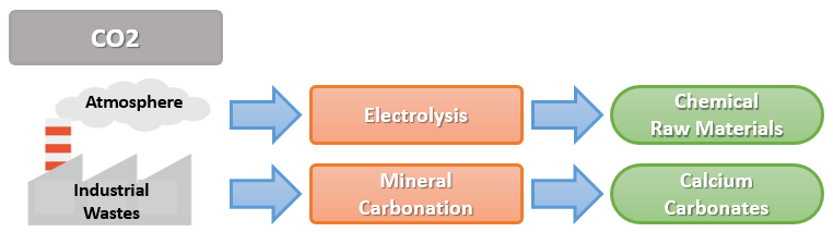 Areas in Recycling technologies.(CO2) Select an area for more information on that area.