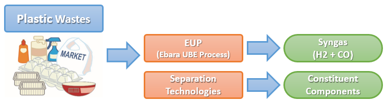 Areas in Recycling technologies.(Plastic Wastes) Select an area for more information on that area.